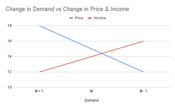 Price Elasticity & Income Elasticity
